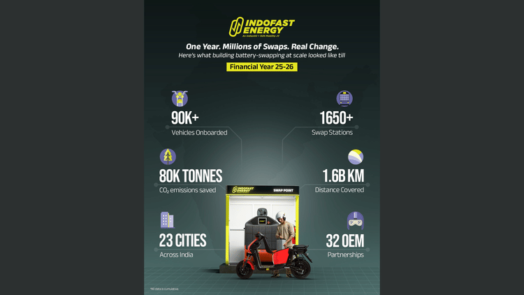 Indofast Energy Reports Network Growth in FY26, Eyes Expansion into Tier II and III Markets