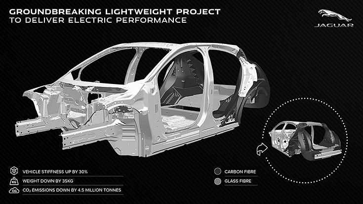 Jaguar Land Rover to use advanced lightweight composites for future EVs