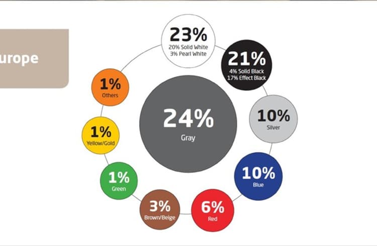 Global Color Popularity White remains most popular colour for car buyers worldwide in 2019 ...