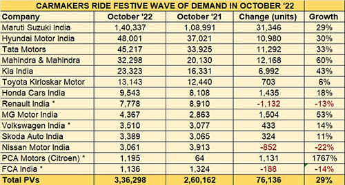 Festive October lights up car sales to over 336,000 units and 29% ...