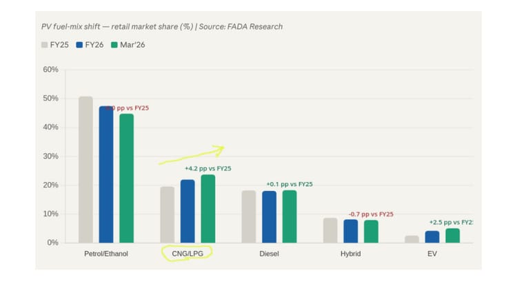 CNG Surges Past Diesel, Now Fuels Nearly One in Four Cars