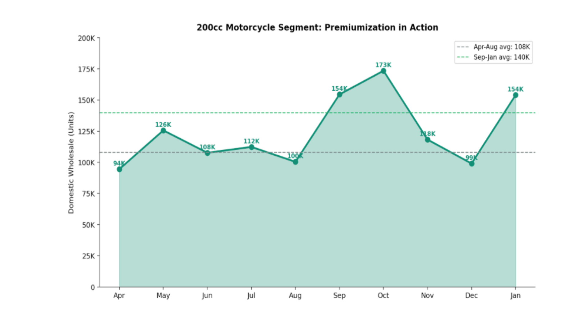 The 200cc Motorcycle: India’s Quiet Premiumisation Story