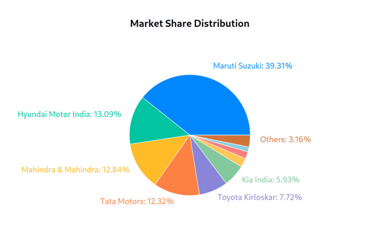 Hyundai Reclaims No. 2 Spot from Mahindra in July Retail Sales Hyundai Reclaims No. 2 Spot from Mahindra in July Retail Sales