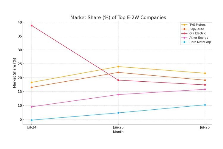 Electric 2W Registration Declines in July; Ather Narrows Gap With Ola Electric