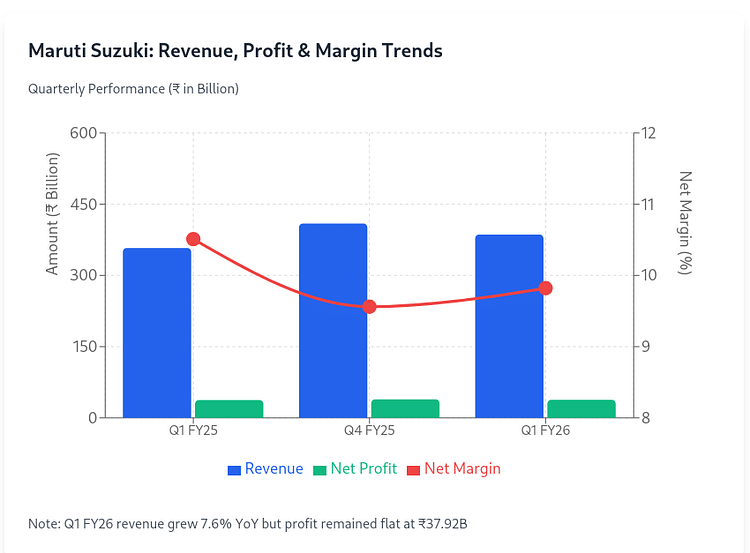 Maruti Suzuki Reports Modest 7.6% Revenue Growth in Q1 FY26