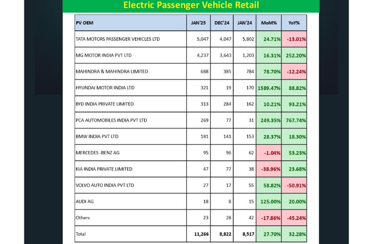 FADA Report Shows India's Electric Vehicle Market's Segmented Growth in ...