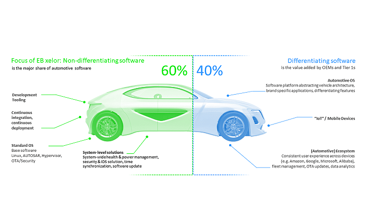 Elektrobit unveils software platform for next-gen vehicle electronics architectures