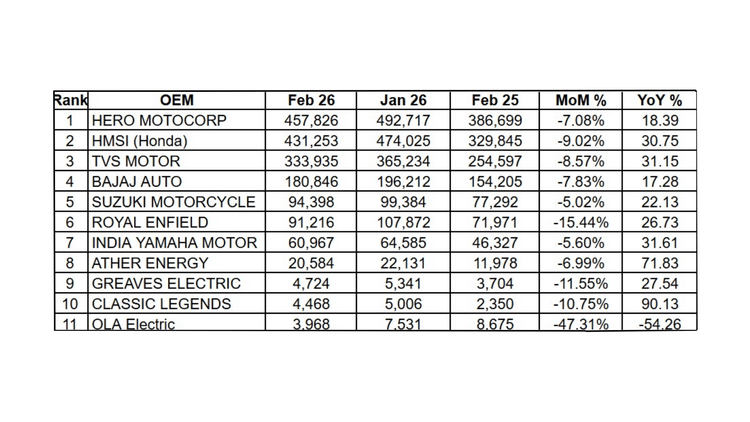 Classic Legends Enters Top 10; Ola Electric Slips Out as Greaves Sells More