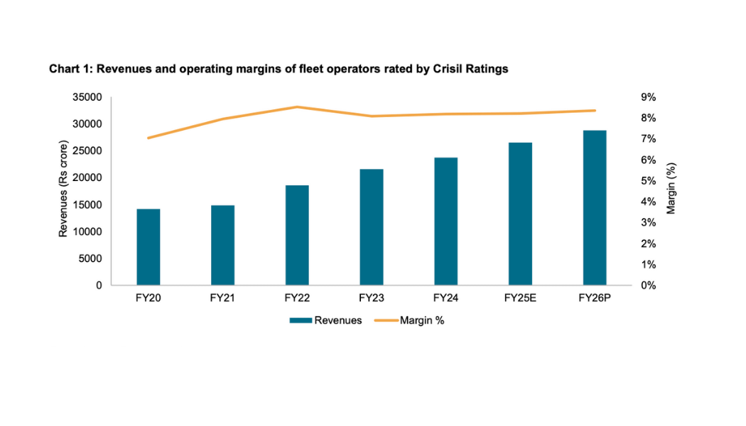 Indian Fleet Operators Set for 8-10% Revenue Growth Amid Strong Domestic Demand