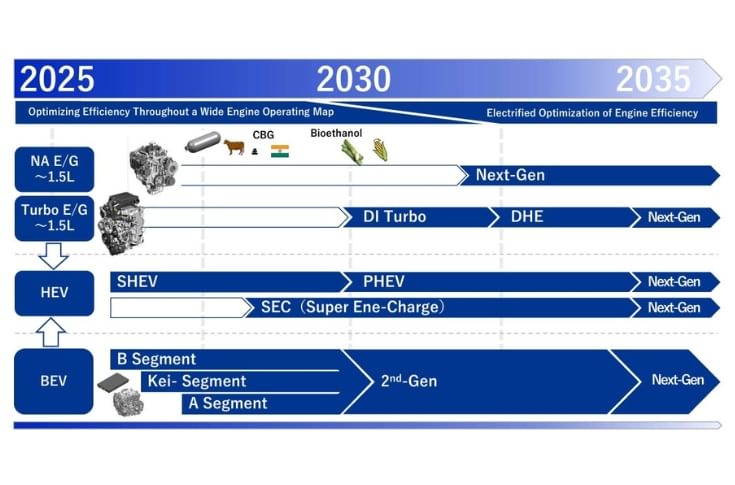 Suzuki maps 10-year powertrain strategy with ICE, hybrids and EVs