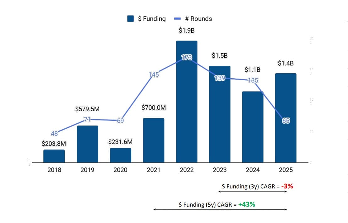India EV Sector Funding at $1.4 Billion in 2025, up 27% YoY: Tracxn