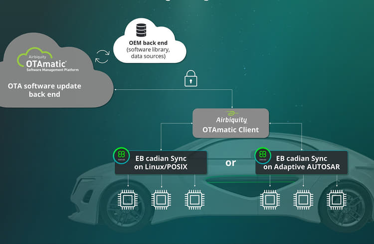 Elektrobit-Airbiquity OTA solution to make building software-defined ...