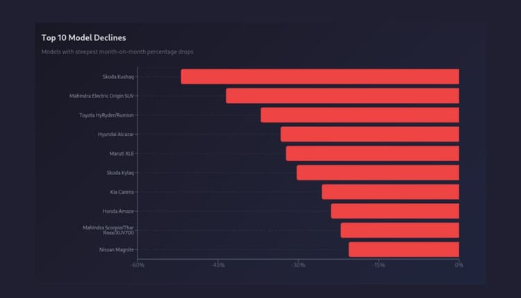 Festive Hangover: Sales of Cars and SUVs Moderate Sharply in November After Festive High