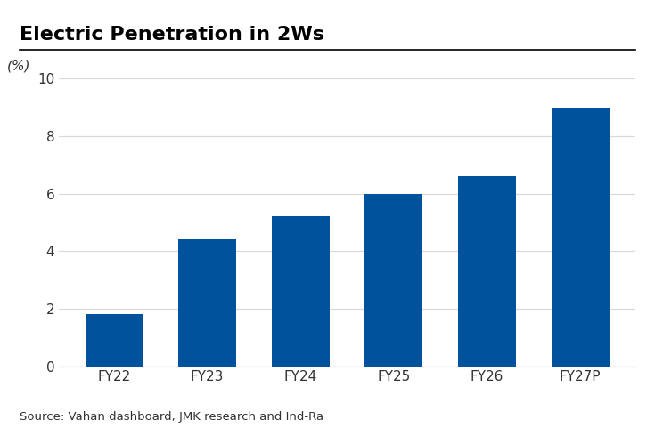 Electric penetration in 2 wheelers