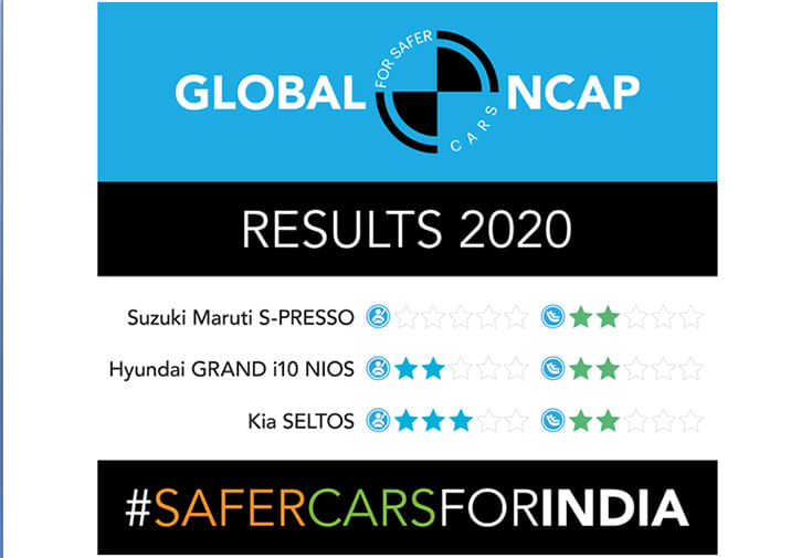 Maruti S-Presso gets zero star GNCAP rating, Hyundai Grand i10 Nios scores two, Kia Seltos three 