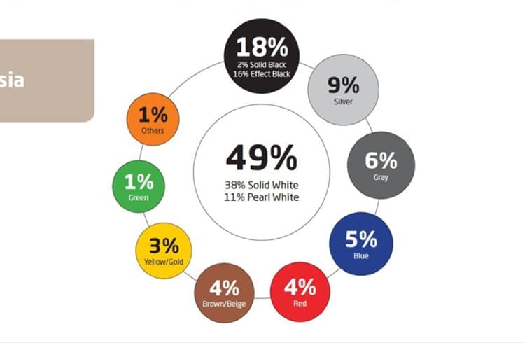 Global Color Popularity White remains most popular colour for car buyers worldwide in 2019 ...