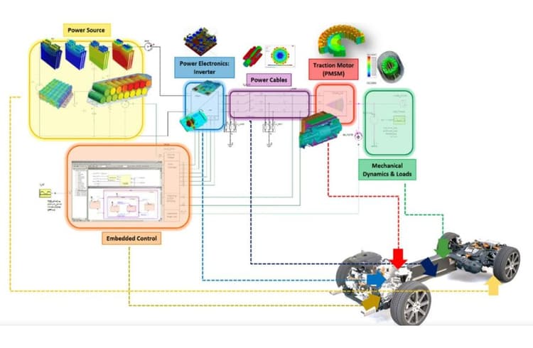 Optimising EV Powertrains with Simulation for Efficiency and ...