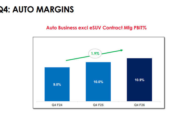 Mahindra’s Auto Margins Remain Flattish at 10% in Q4 FY26 Due to Operational Constraints Mahindra’s Auto Margins Remain Flattish at 10% in Q4 FY26 Due to Operational Constraints