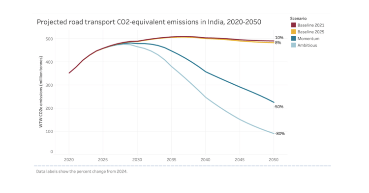 India Could Halve Road Transport Emissions by 2050 if EV Targets Are Met, Study Finds