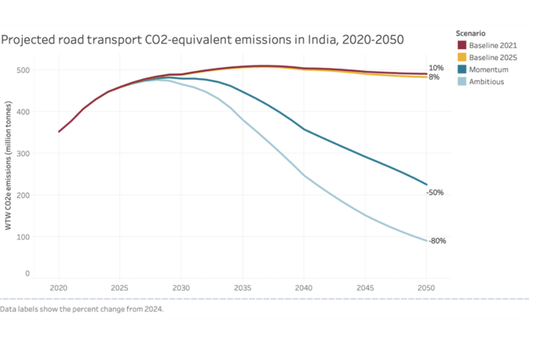 India Could Halve Road Transport Emissions by 2050 if EV Targets Are Met, Study Finds India Could Halve Road Transport Emissions by 2050 if EV Targets Are Met, Study Finds