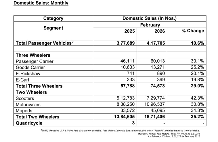 India Auto Industry Posts Record February as Sales Rise 29.8%