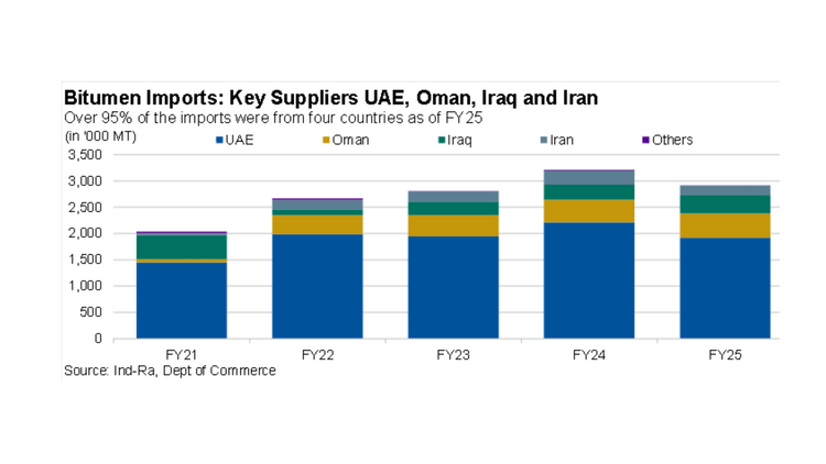 India's Bitumen Imports Face Disruption Risk from Gulf Tensions