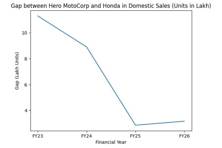 Hero Motocorp Maintains Leadership in FY26 Domestic 2W Sales, Widens Gap With Honda