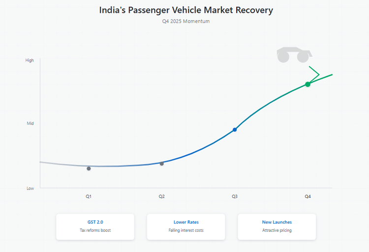 India Reclaims Growth Momentum as Policy Support and New Models Lift Auto Market