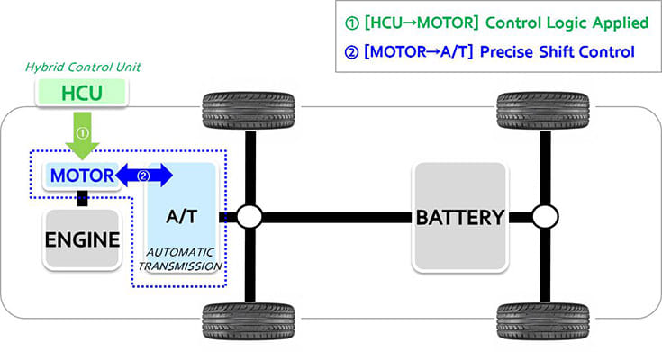 Hyundai develops world first active shift control tech for hybrids  
