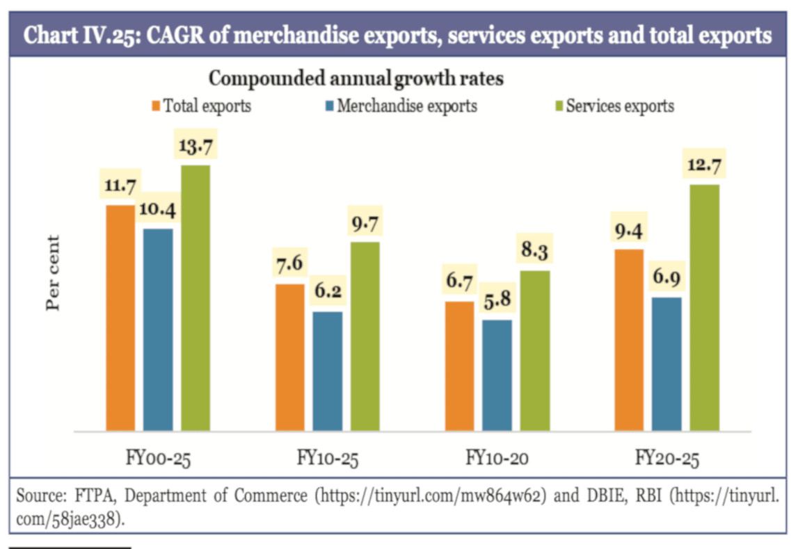 Economic Survey Calls for MSME Scaling