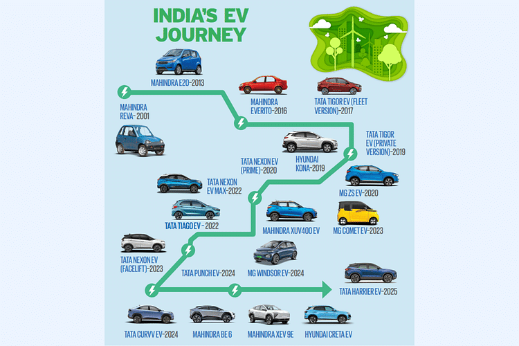 India's EV Story: Promise, Progress, and Challenges
