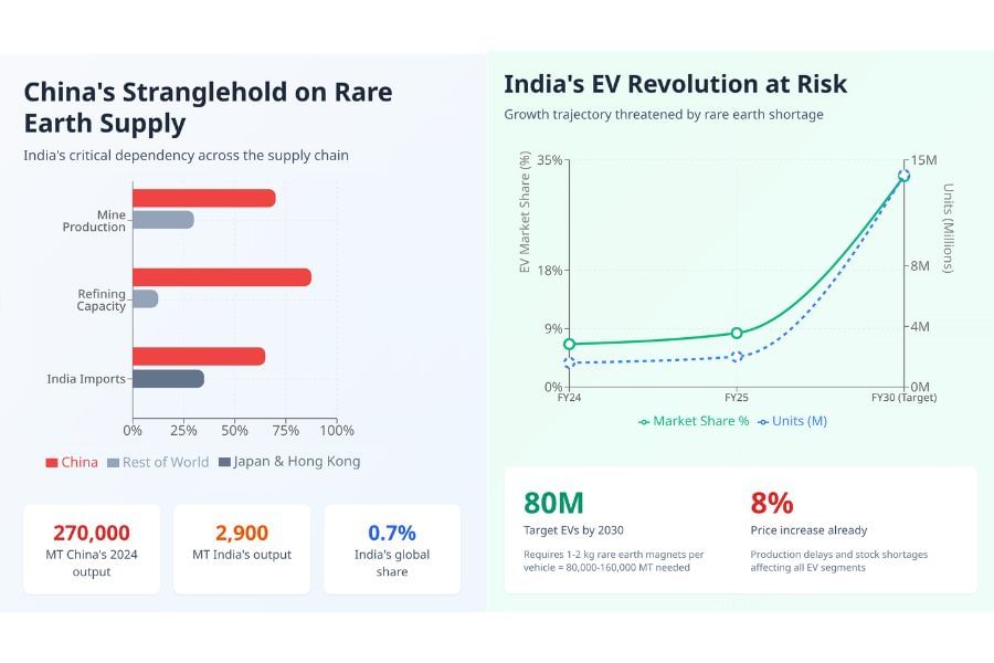 Impact of Rare Earth Shortage on the EV Market and What is the Way Out for India