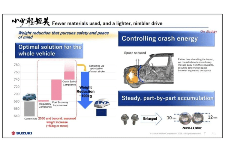 Suzuki Outlines Path to 100 kg Vehicle Weight Cut by 2030