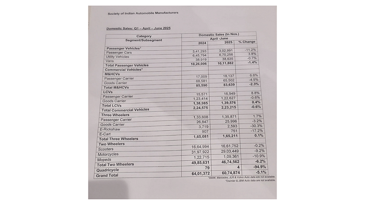 Post-COVID Growth Streak Ends: India’s Auto Sales Drop 5.1% in Q1 FY2026