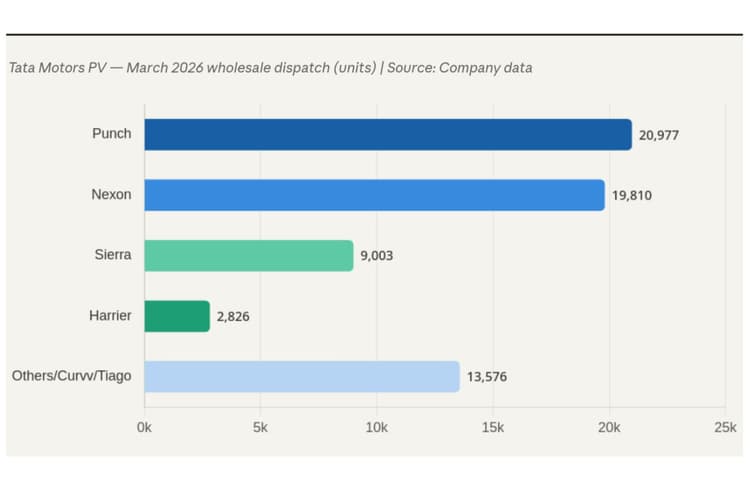 Sierra Helps Tata Motors Overtake Mahindra in March 2026 Sierra Helps Tata Motors Overtake Mahindra in March 2026