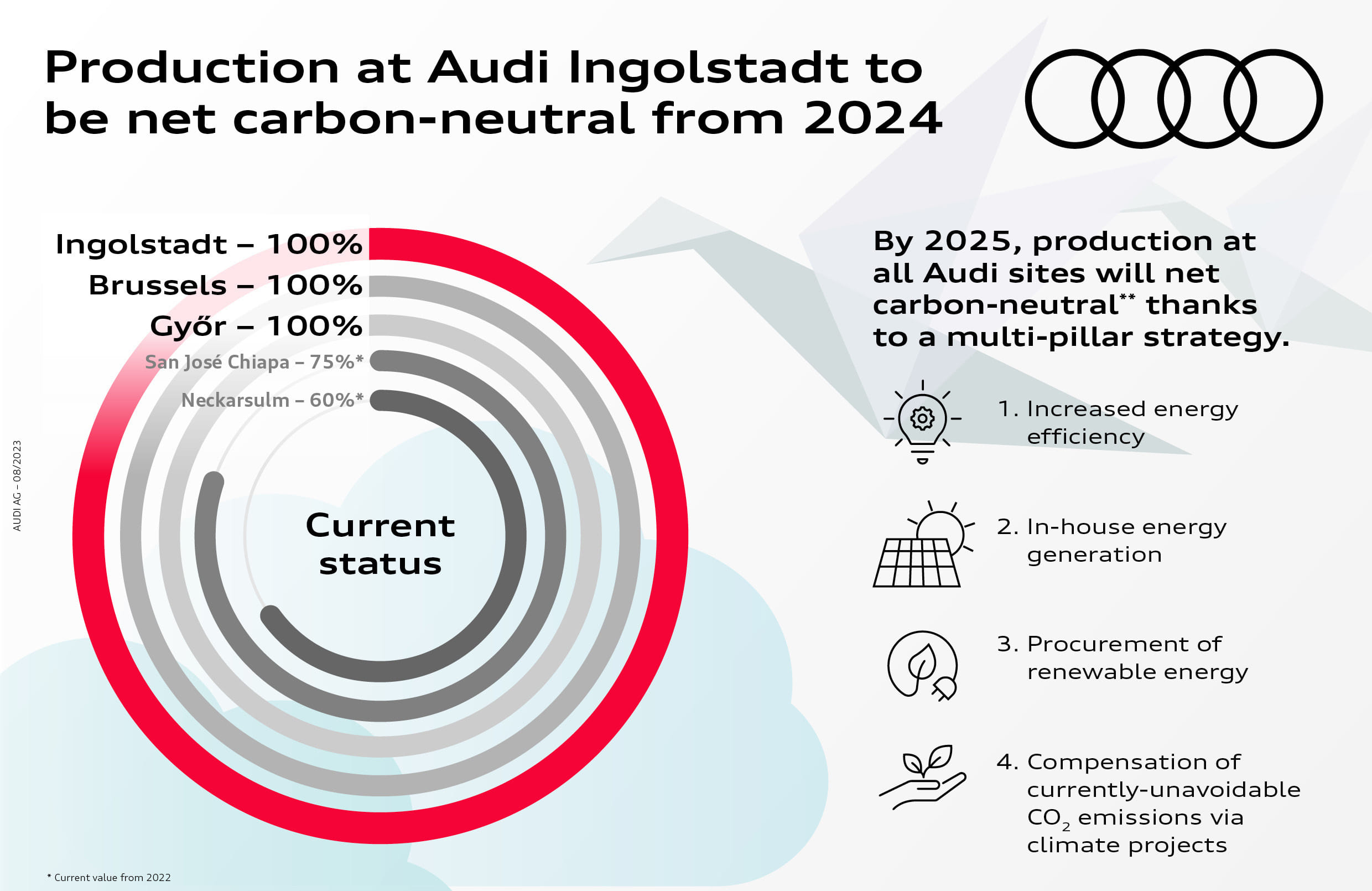 Audi Ingolstadt to begin net carbon-neutral production in January 2024       