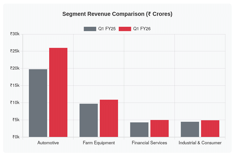 Mahindra & Mahindra Reports Strong Q1 Results with 23% Revenue Growth