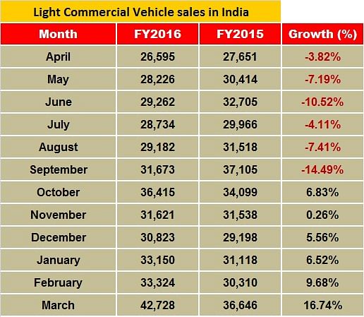 lcv-sales