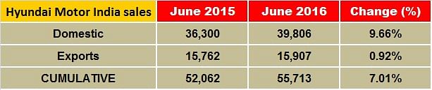 hyundai-june-2016-sales