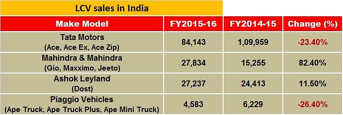 lcv-sales-2015-16