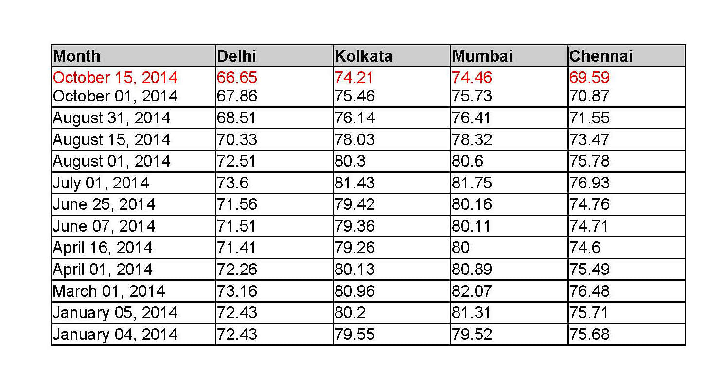 new-petrol-oct-15