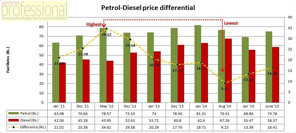 petrol-diesel-rate-difference