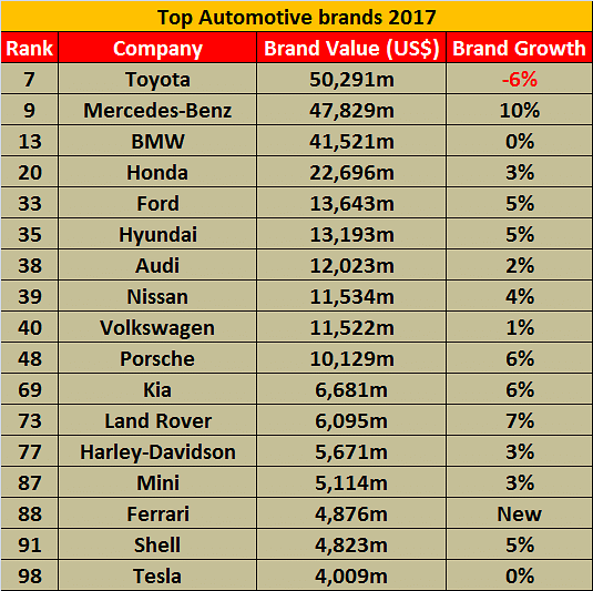 top-automotive-brands-2017