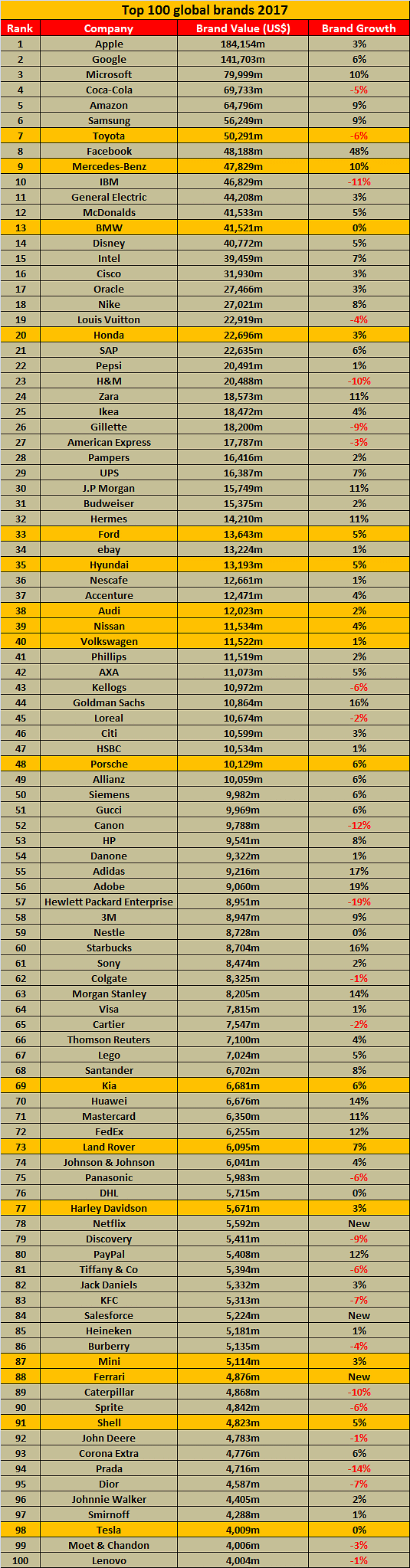 top-100-global-brands