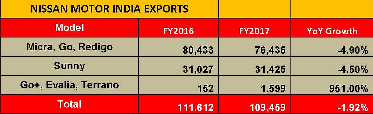 fy-nissan-exports