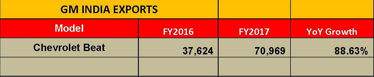 gm-india-exports