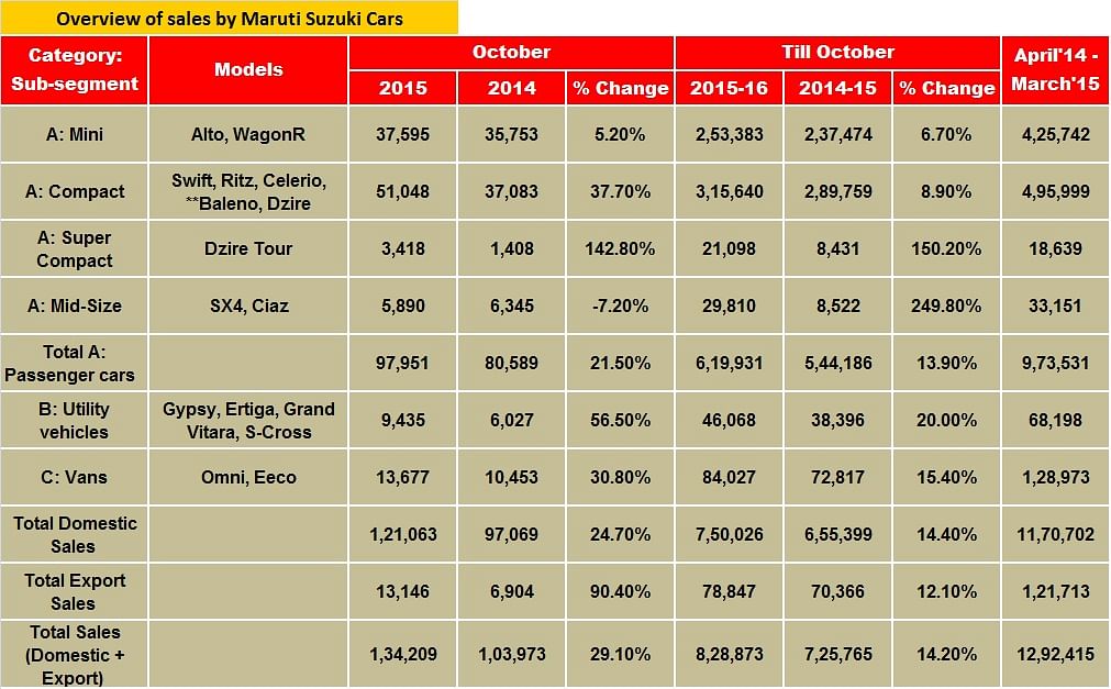 maruti-sagment-sales