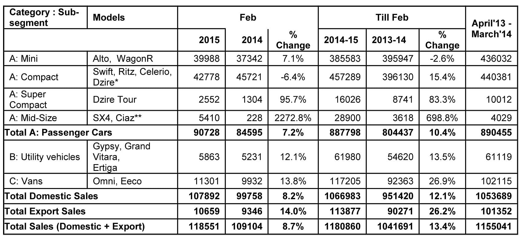 feb-2015-maruti-sales