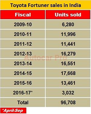 fortuner-sales-fy