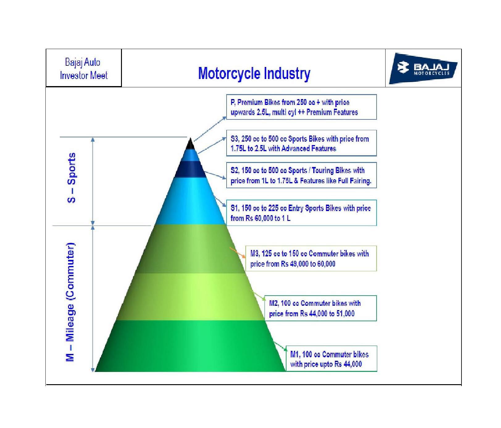 email-bajaj-auto-2w-industry-classification